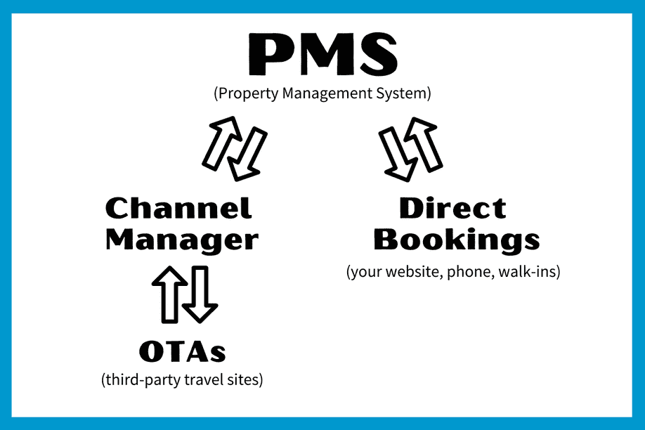 grahic showing how data flows from the PMS to the channel manager to the OTAs and back, as well as PMS to the direct booking channels and back