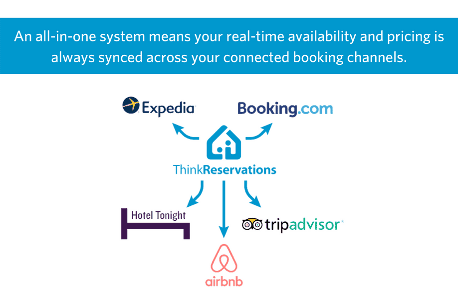 graphic showing ThinkReservations logo in the center with allows pointing out to the various OTA logos, representating the connections offered